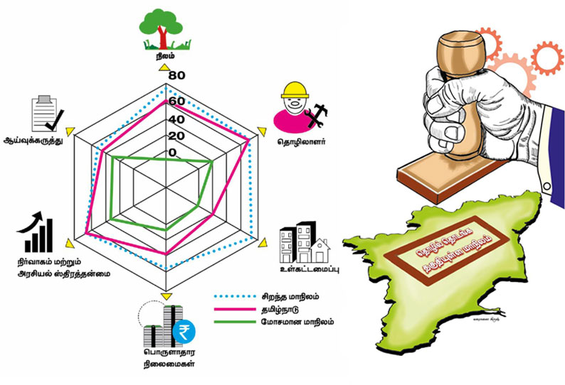 தமிழகம் தொழில் தொடங்க தகுதியுள்ள மாநிலம் : தேசிய ஆய்வில் தென்படும் முன்னேற்றம்