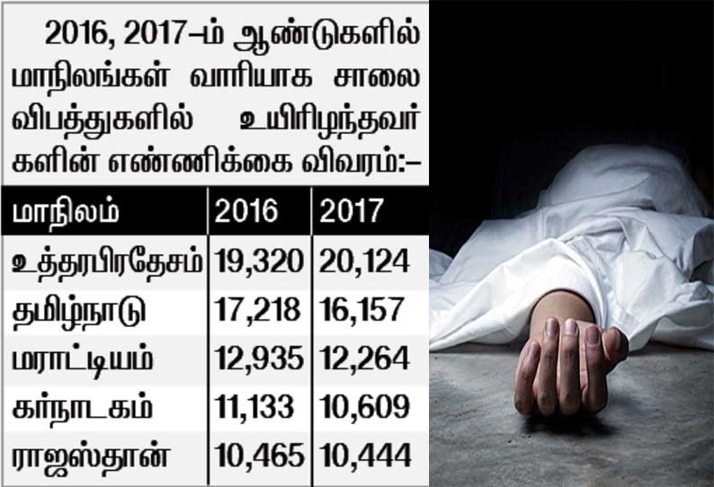 கர்நாடகத்தில் 2017-ம் ஆண்டு சாலை விபத்துகளில் 10,609 பேர் சாவு