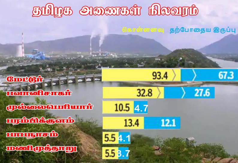 à®¤à®®à®¿à®´à®•à®¤à¯à®¤à®¿à®²à¯ à®‰à®³à¯à®³ à®…à®£à¯ˆà®•à®³à®¿à®²à¯ 73 à®šà®¤à®µà¯€à®¤ à®¨à¯€à®°à¯ à®¨à®¿à®°à®®à¯à®ªà®¿ à®‰à®³à¯à®³à®¤à¯