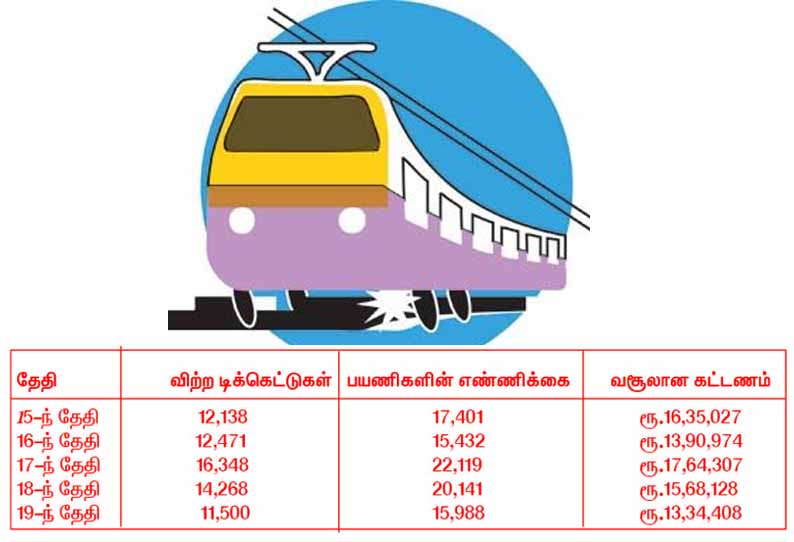 முன்பதிவில்லா டிக்கெட் மூலம் ரெயில்களில் ஒரே நாளி ல் 22 ஆயிரம் பேர் பயணம் : கூடுதலாக ரூ.2 லட்சம் வசூல்