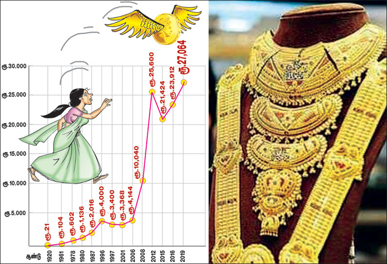 பெண் குழந்தைகளை வைத்திருப்போருக்கு அதிர்ச்சி தகவல்: தங்கம் விலை வரலாறு காணாத உயர்வு - பவுன் ரூ.27 ஆயிரத்தை தாண்டியது