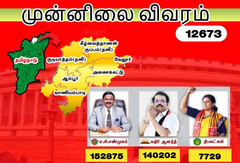 வேலூர் மக்களவை தேர்தல் :  அதிமுக கூட்டணி வேட்பாளர் ஏ.சி.சண்முகம்  12673 வாக்குகள் வித்தியாசத்தில் முன்னிலை