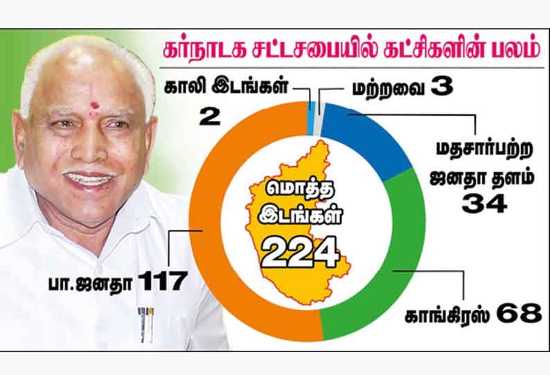 கர்நாடக சட்டசபை இடைத்தேர்தலில் 12 தொகுதிகளை கைப்பற்றி பா.ஜனதா அமோக வெற்றி - எடியூரப்பா அரசு தப்பியது