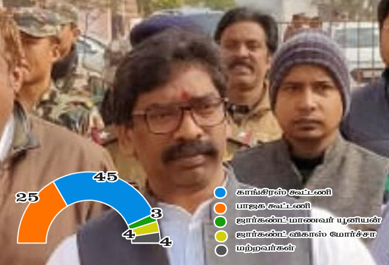 ஜார்கண்ட் தேர்தல்: பெரும்பான்மையை தாண்டி காங்கிரஸ் கூட்டணி முன்னிலை