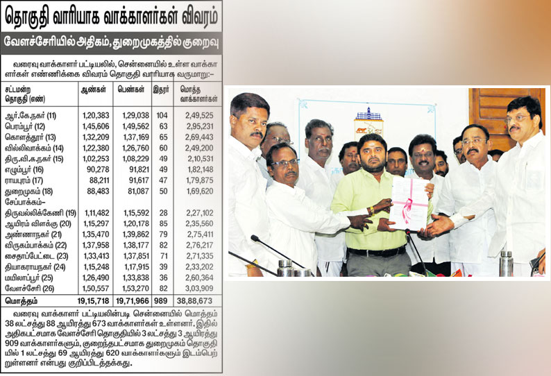 வரைவு வாக்காளர் பட்டியல் வெளியீடு: சென்னையில், 39 லட்சம் வாக்காளர்கள் 32,362 பேர் சேர்ப்பு; 9,745 பேர் நீக்கம்