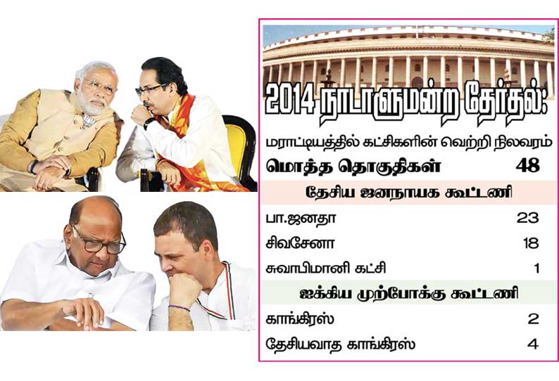 நாடாளுமன்ற தேர்தலுக்கு தயாராகும் கட்சிகள் 2-வது பெரிய மாநிலத்தின் நிலவரம் என்ன?