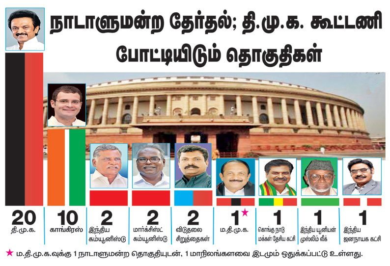 நாடாளுமன்ற தேர்தல் மார்க்சிஸ்ட் கம்யூனிஸ்டு -2, ம.தி.மு.க.வுக்கு 1 இடம் ஒதுக்கீடு தி.மு.க. 20 தொகுதிகளில் போட்டி