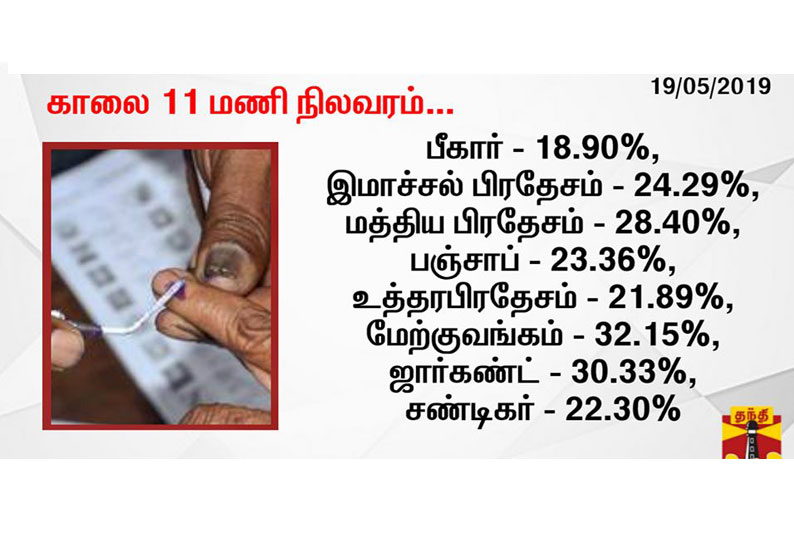 7-ம் கட்ட மக்களவை தேர்தல் - 11 மணி வரை பதிவான வாக்குகள் நிலவரம்