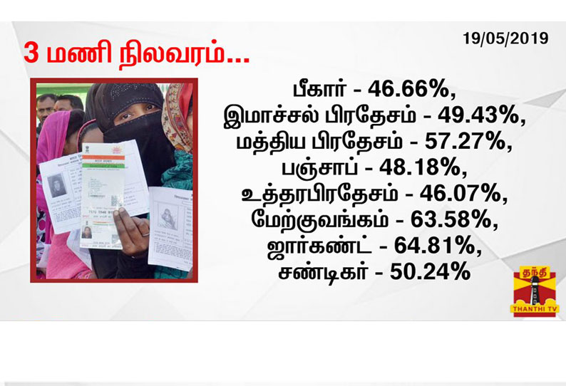 7-வது இறுதிக்கட்ட மக்களவைத் தேர்தல்: 3 மணி வரை பதிவான வாக்குகள் நிலவரம்