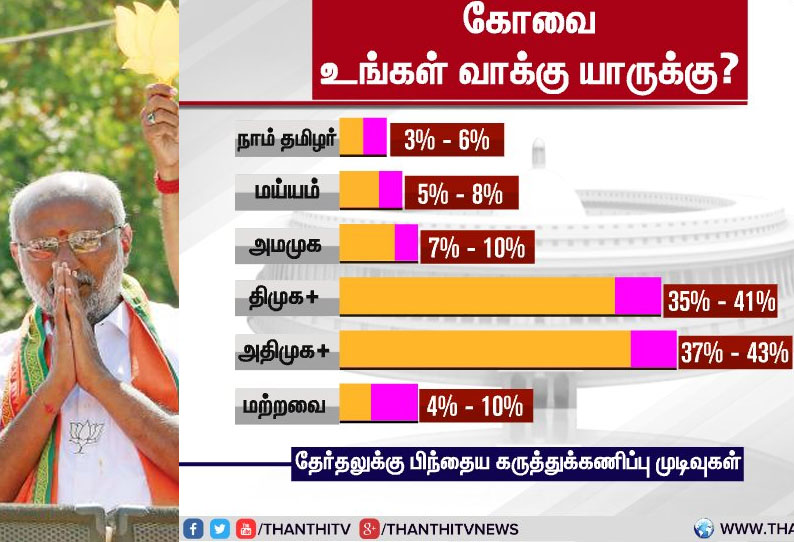 கோவை தொகுதியில் கடும் போட்டிக்கு இடையே பா.ஜனதா முன்னிலை - தந்தி டிவி