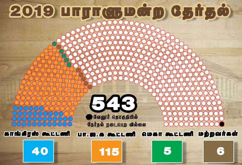 நாடு முழுவதும் பாரதிய ஜனதா முன்னிலை -தமிழகத்தில் திமுக கூட்டணி முன்னிலை