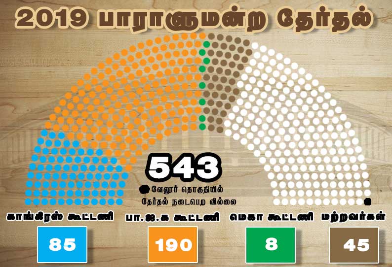 நாடு முழுவதும் பாரதீய ஜனதா 190  தொகுதிகளில் முன்னிலை