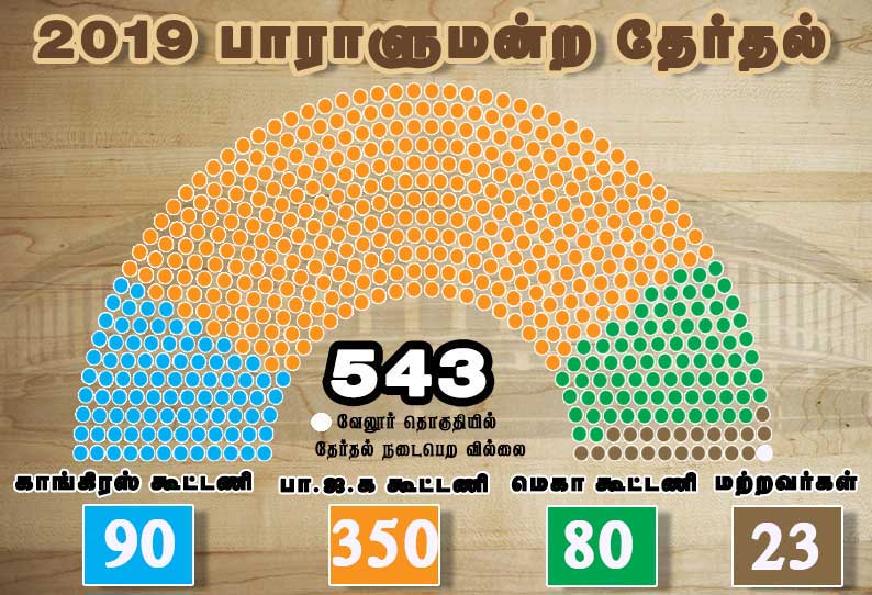 காங்கிரஸ் ஆளும் மாநிலங்களிலும் வலிமை காட்டிய பா.ஜ.க.