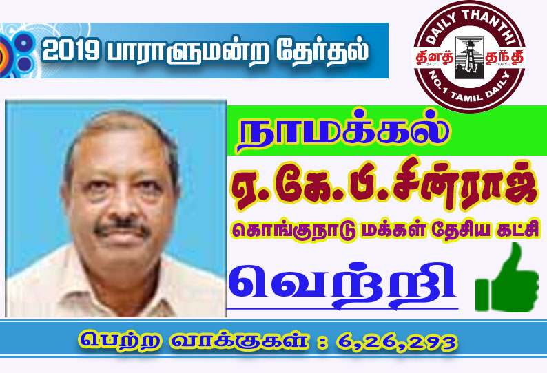 நாமக்கல்: கொங்குநாடு மக்கள் தேசிய கட்சி வேட்பாளர் ஏ.கே.பி.சின்ராஜ் வெற்றி