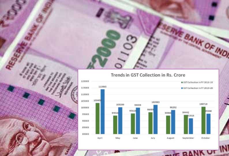 அக்டோபர் ஜிஎஸ்டி வசூல் 5.29 சதவீதம் குறைந்து ரூ.95,380 கோடியாக உள்ளது