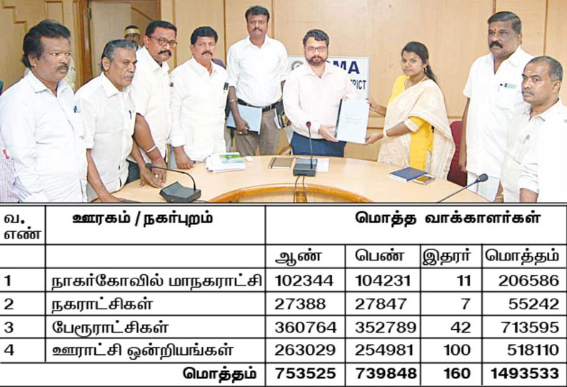 குமரி மாவட்டத்தில் 14 லட்சத்து 93 ஆயிரம் வாக்காளர்கள் - கலெக்டர் பிரசாந்த் வடநேரே தகவல்