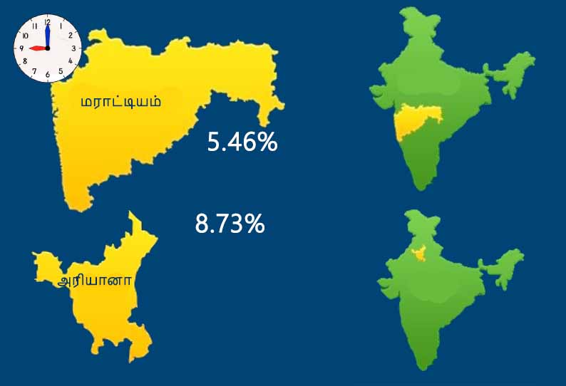 அரியானா மற்றும் மராட்டியத்தில் காலை 9 மணி நிலவரப்படி   8.73% மற்றும் 5.46% வாக்குப்பதிவு