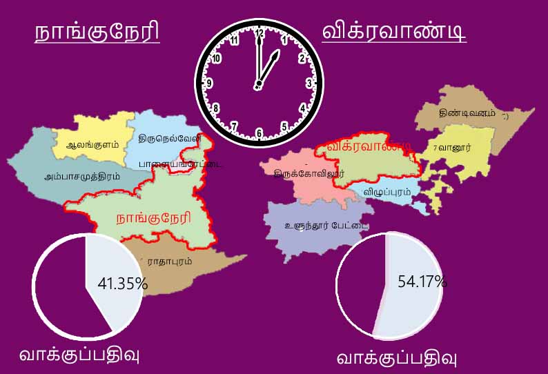 மதியம் 1 மணி நிலவரப்படி விக்கிரவாண்டி-54.17  % நாங்குநேரி-41.35% வாக்குப் பதிவு
