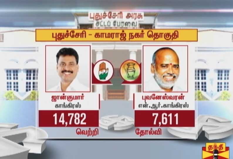 புதுச்சேரி காமராஜ் நகர் தொகுதியில் காங்கிரஸ் வேட்பாளர் ஜான்குமார் வெற்றி