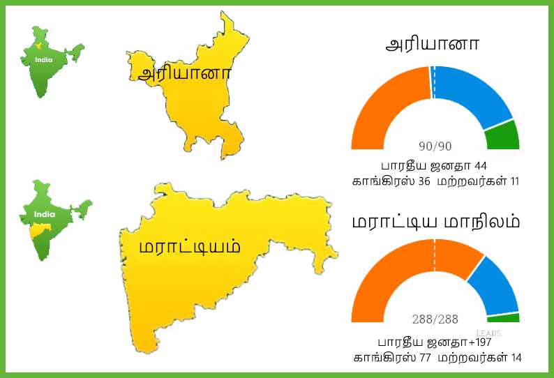 மராட்டியம், அரியானா மாநிலங்களில் பாரதீய ஜனதா   முன்னிலை