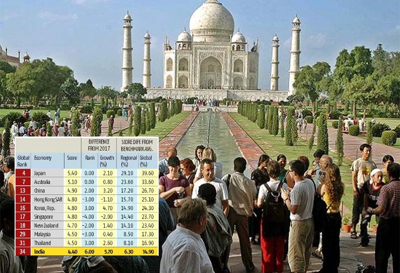 உலகில் சுற்றுலா செல்ல தகுந்த நாடுகள் வரிசைபட்டியலில் இந்தியா 34 வது இடத்தில் உள்ளது 201909051706442630_India-ranked-34th-on-world-travel-tourism-competitiveness_SECVPF