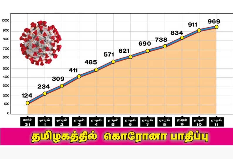 ஈரோடு அரசு ஆஸ்பத்திரியில் கொரோனாவுக்கு முதியவர் பலி - தமிழகத்தில் சாவு எண்ணிக்கை 10 ஆக உயர்வு