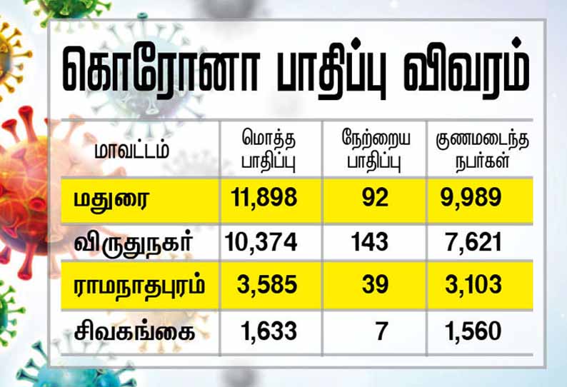 மதுரையில் நோய் தொற்று குறைகிறது: புதிதாக 92 பேருக்கு கொரோனா; 4 பேர் பலி