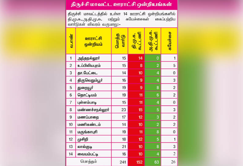 துறையூர், லால்குடி ஊராட்சி ஒன்றியங்களில், தலைவர் பதவியை பிடிப்பதில் தி.மு.க.-அ.தி.மு.க. இடையே இழுபறி