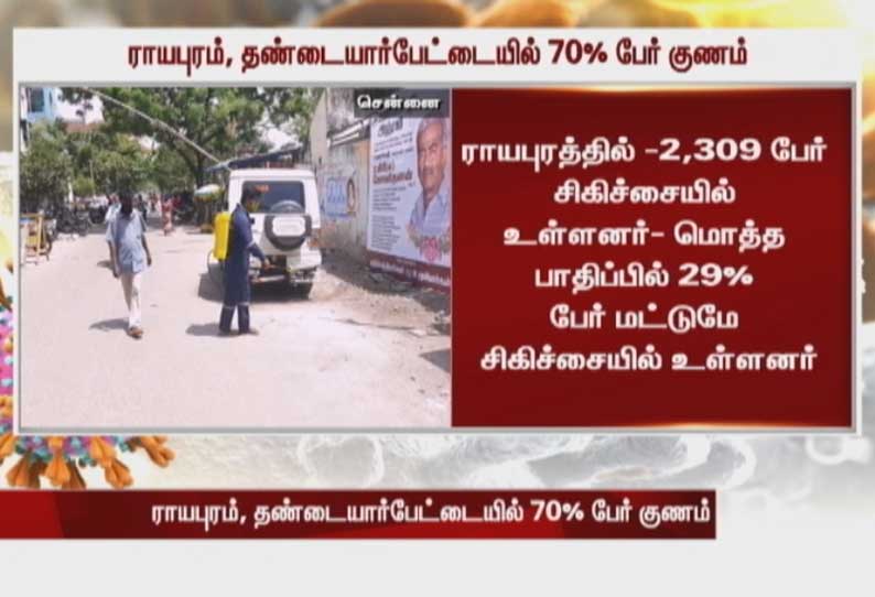 ராயபுரம், தண்டையார்பேட்டையில் 70% பேர் குணம்: 28% பேர் மட்டுமே சிகிச்சை