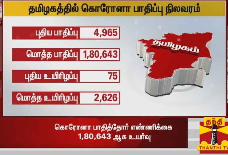 தமிழகத்தில் இன்று 4,965 பேருக்கு கொரோனா தொற்று உறுதி - சுகாதாரத்துறை தகவல்