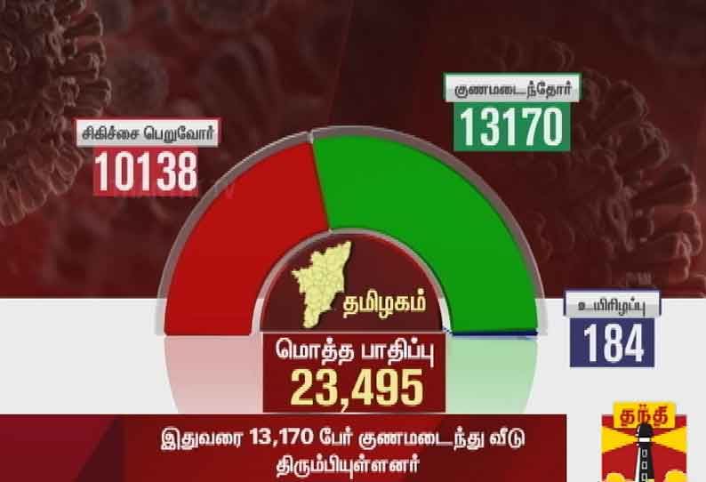 தமிழகத்தில் மேலும் 1,162 பேருக்கு கொரோனா தொற்று -  தமிழக சுகாதார துறை தகவல்