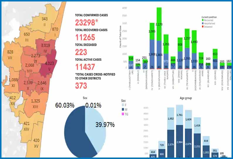 சென்னையில் மண்டல வாரியாக கொரோனா பாதிப்பு நிலவரம்!