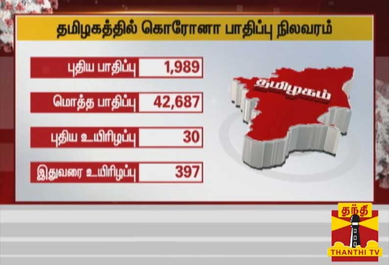 தமிழகத்தில் இன்று 1,989 பேருக்கு கொரோனா தொற்று உறுதி - சுகாதாரத்துறை தகவல்