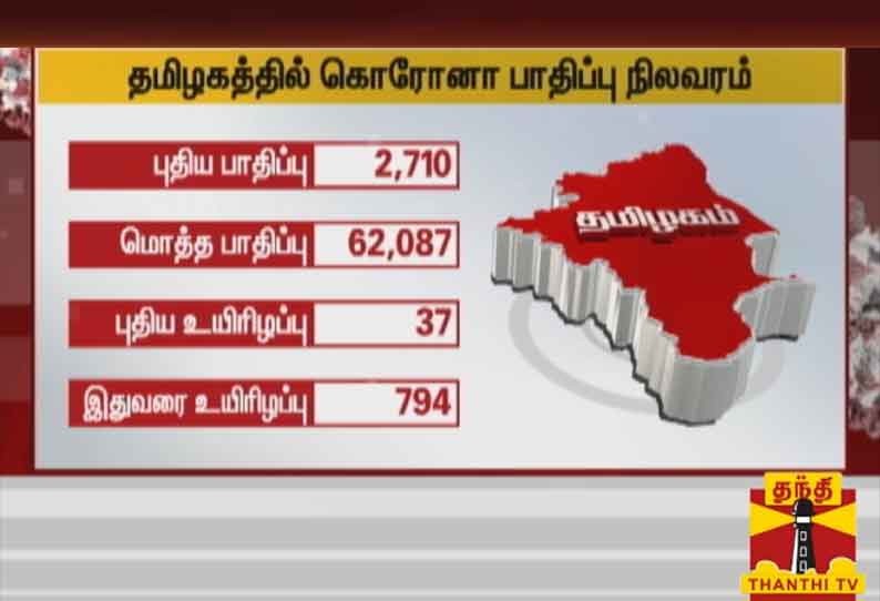 தமிழகத்தில் இன்று ஒரே நாளில் 2,710 பேருக்கு கொரோனா தொற்று உறுதி - தமிழக சுகாதாரத்துறை அறிவிப்பு