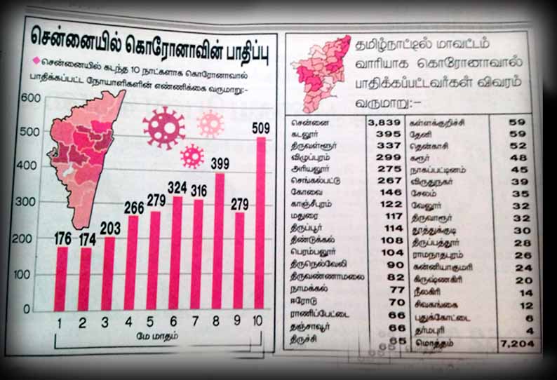 கடந்த 7 நாட்களில் தமிழகத்தில் கொரோனா தொற்று பரவல் 13.1% அதிகரிப்பு; கேரளாவில் இல்லை