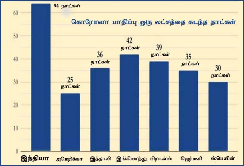 கொரோனா பரவலைக் குறைப்பதில் அமெரிக்கா, இங்கிலாந்தை விட சிறப்பாக செயல்படும் இந்தியா