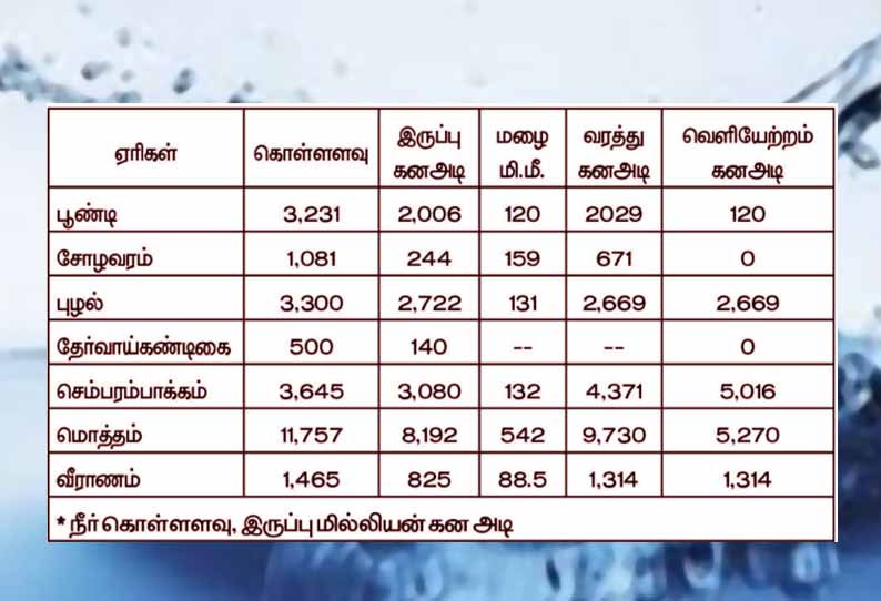 ஏரிகளில் 8 டி.எம்.சி. இருப்பு: சென்னையில் குடிநீர் தட்டுப்பாடு ஏற்படாது - பொதுப்பணித்துறை அதிகாரிகள் தகவல்