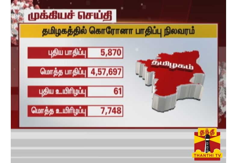 செப்டம்பர் 5: தமிழகத்தில் மாவட்டம் வாரியாக கொரோனா பாதிப்பு நிலவரம்