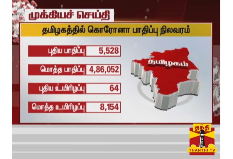 செப்டம்பர் 10: தமிழகத்தில் மாவட்டம் வாரியாக கொரோனா பாதிப்பு நிலவரம்