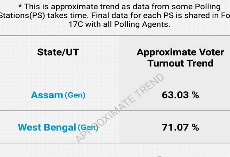 3.30 மணி நிலவரம்: மேற்கு வங்காளத்தில் 71.07% அசாமில்  63.03%  % வாக்குப்பதிவு