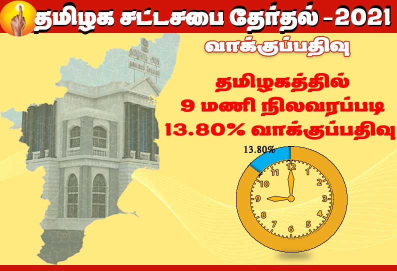 தமிழக சட்டசபை தேர்தல் : காலை 9 மணி நேர நிலவரப்படி  13.80 சதவீத வாக்குகள் பதிவு