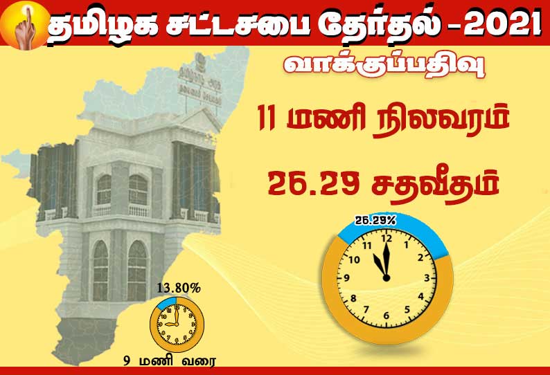 தமிழக சட்டசபை தேர்தல் : காலை 11 மணி நேர நிலவரப்படி  26.29 சதவீத வாக்குகள் பதிவு