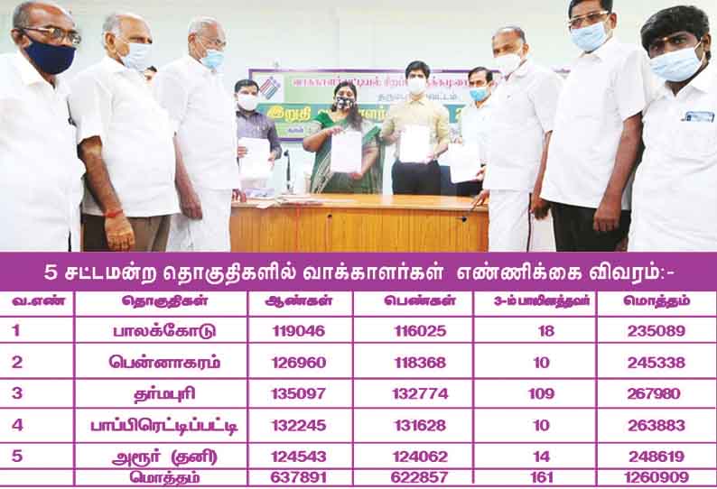 5 சட்டமன்ற தொகுதிகளில் 12,60,909 வாக்காளர்கள் - இறுதி பட்டியலை கலெக்டர் கார்த்திகா வெளியிட்டார்