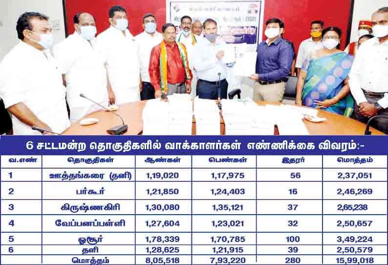 6 சட்டமன்ற தொகுதிகளில் 15,99,018 வாக்காளர்கள் - இறுதி வாக்காளர் பட்டியலை கலெக்டர் ஜெயசந்திரபானு ரெட்டி வெளியிட்டார்