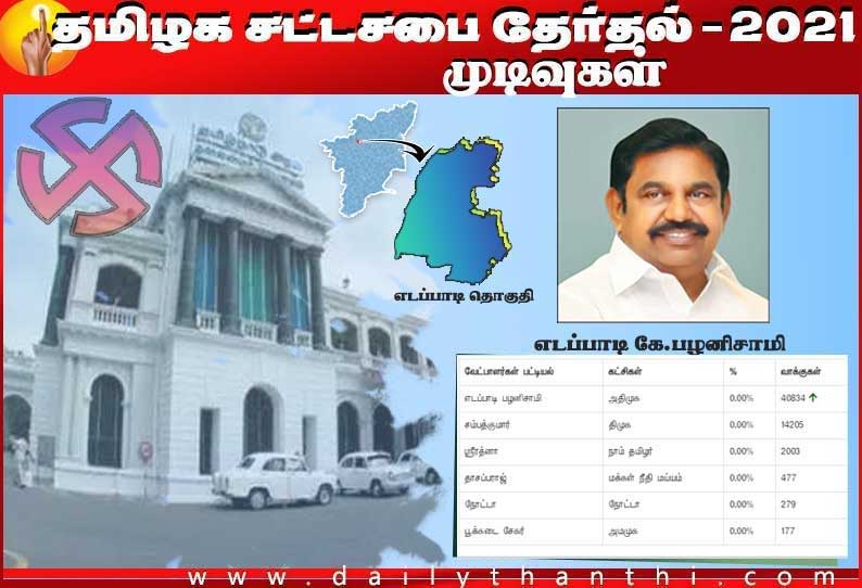 தமிழக சட்டமன்ற தேர்தல்: முதலமைச்சர் பழனிசாமி 26,629 வாக்குகள் வித்தியாசத்தில் முன்னிலை