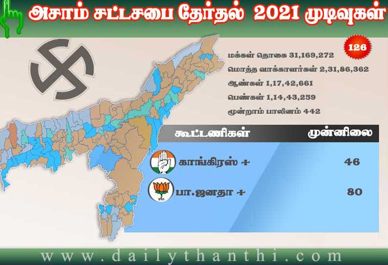 அசாமில் ஆட்சியை தக்க வைக்கிறது  பாஜக ?