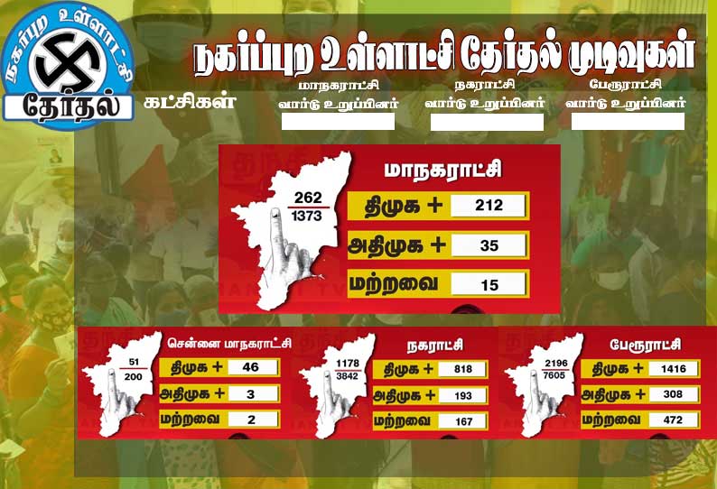 நகர்ப்புற உள்ளாட்சி தேர்தல் முடிவுகள்: 21 மாநகராட்சிகளில் 20 இடங்களில் முந்துகிறது திமுக...!