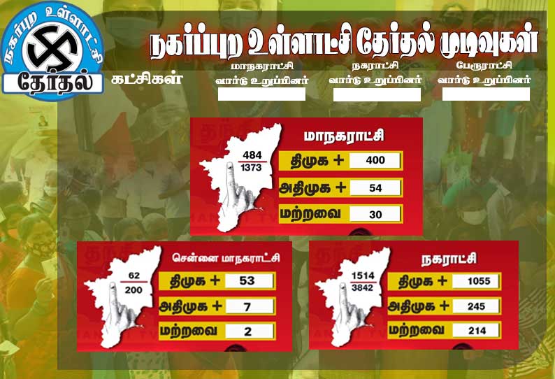 திருநெல்வேலி மாநகராட்சியில் தி.மு.க. 16 வார்டுகளில் வெற்றி