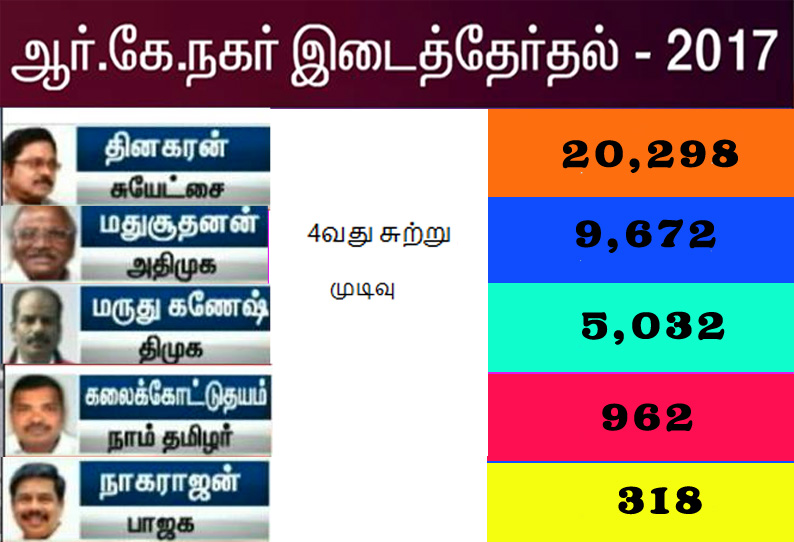 4வது சுற்றில் தினகரன் 10,626 வாக்குகள் வித்தியாசத்தில் முன்னிலை