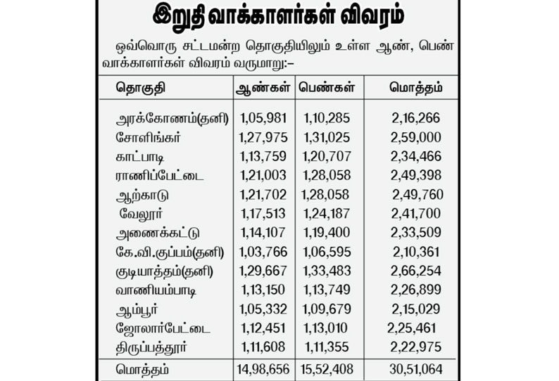 இறுதி வாக்காளர் பட்டியல் வெளியீடு 13 தொகுதிகளில் 30 லட்சம் வாக்காளர்கள் உள்ளனர்